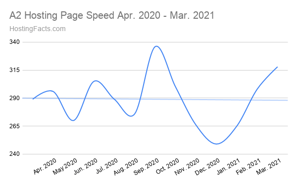 A2-Hosting-Page-Speed-Apr.-2020-Mar.-2021